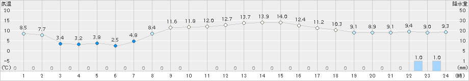 津別(>2016年10月05日)のアメダスグラフ
