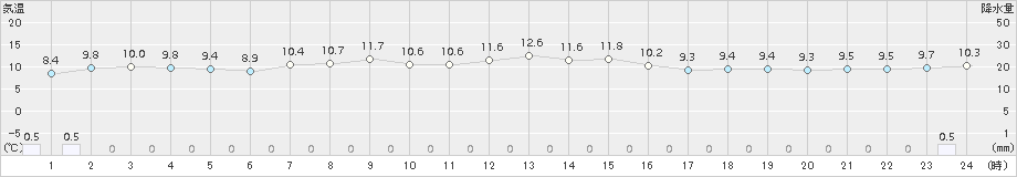 羅臼(>2016年10月05日)のアメダスグラフ