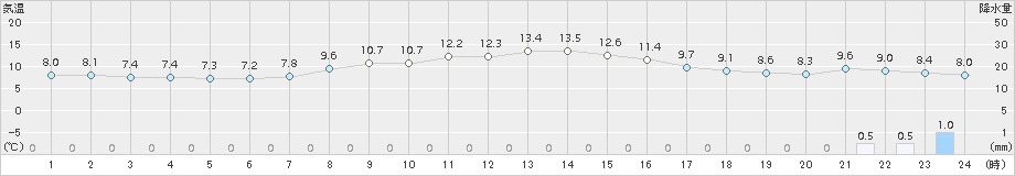 弟子屈(>2016年10月05日)のアメダスグラフ