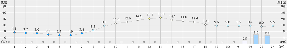 本別(>2016年10月05日)のアメダスグラフ