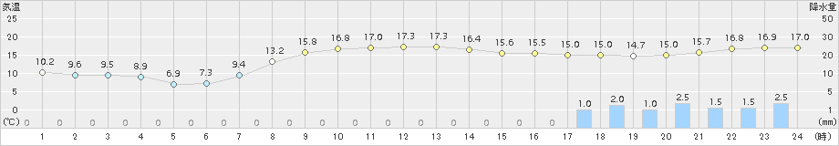 むつ(>2016年10月05日)のアメダスグラフ