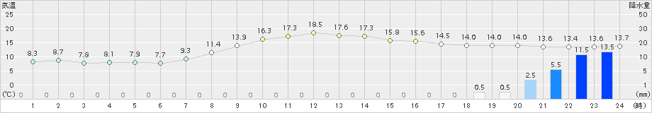 三戸(>2016年10月05日)のアメダスグラフ