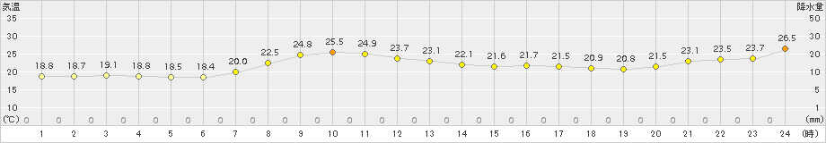 龍ケ崎(>2016年10月05日)のアメダスグラフ