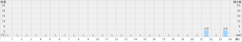 平塚(>2016年10月05日)のアメダスグラフ