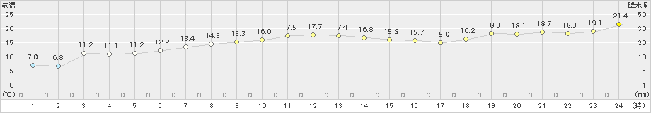 菅平(>2016年10月05日)のアメダスグラフ