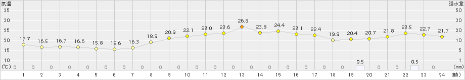 古関(>2016年10月05日)のアメダスグラフ