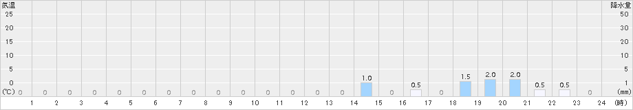 清見(>2016年10月05日)のアメダスグラフ