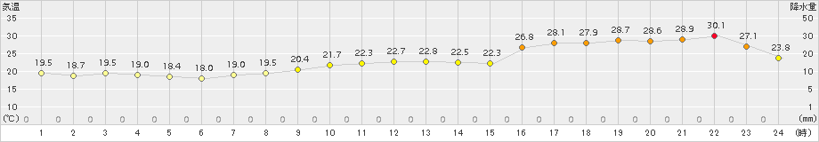 富山(>2016年10月05日)のアメダスグラフ