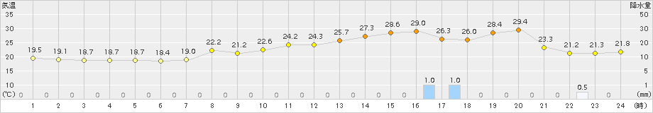 豊岡(>2016年10月05日)のアメダスグラフ
