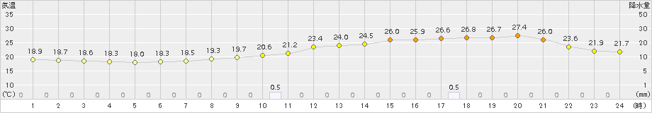 福崎(>2016年10月05日)のアメダスグラフ