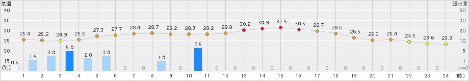 佐伯(>2016年10月05日)のアメダスグラフ