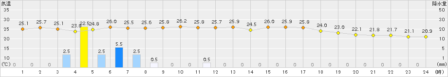 伊万里(>2016年10月05日)のアメダスグラフ