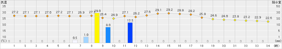 志布志(>2016年10月05日)のアメダスグラフ