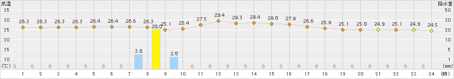 上中(>2016年10月05日)のアメダスグラフ