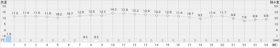 蘭越(>2016年10月06日)のアメダスグラフ