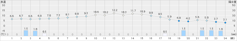 西興部(>2016年10月06日)のアメダスグラフ