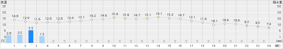 日高門別(>2016年10月06日)のアメダスグラフ