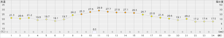 塩谷(>2016年10月06日)のアメダスグラフ