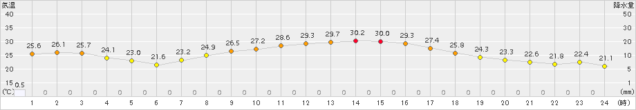 海老名(>2016年10月06日)のアメダスグラフ