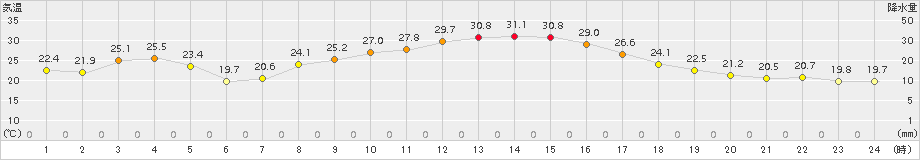 勝沼(>2016年10月06日)のアメダスグラフ