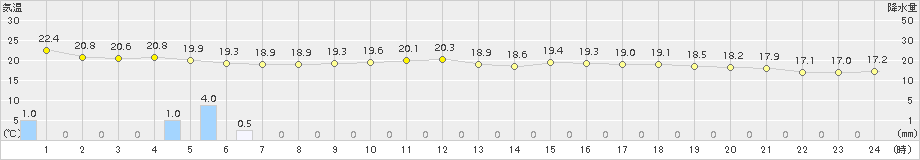 下関(>2016年10月06日)のアメダスグラフ