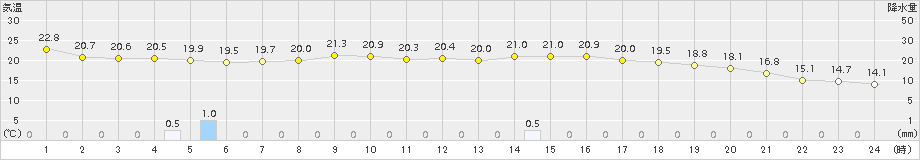 新津(>2016年10月06日)のアメダスグラフ