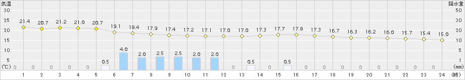 安塚(>2016年10月06日)のアメダスグラフ