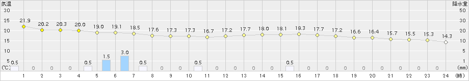 十日町(>2016年10月06日)のアメダスグラフ