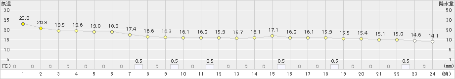 津南(>2016年10月06日)のアメダスグラフ