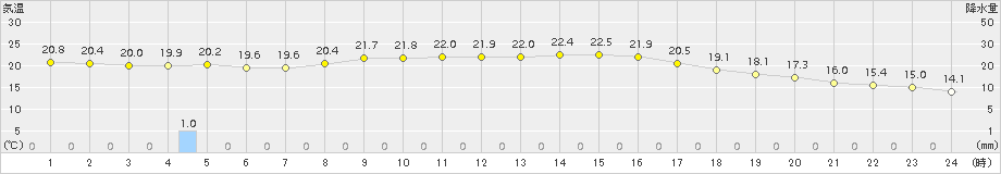 氷見(>2016年10月06日)のアメダスグラフ