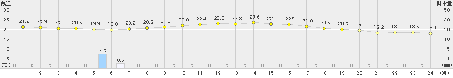 伏木(>2016年10月06日)のアメダスグラフ