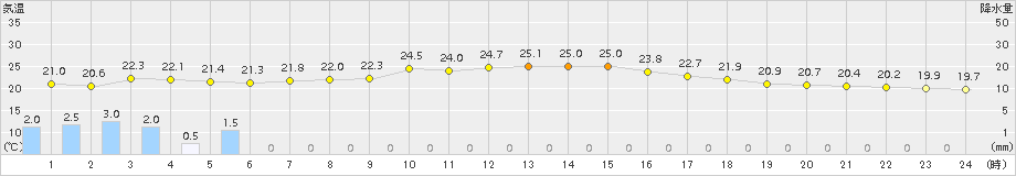 敦賀(>2016年10月06日)のアメダスグラフ