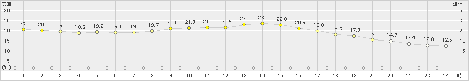 針(>2016年10月06日)のアメダスグラフ