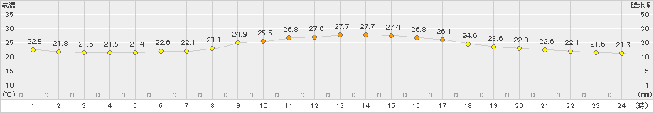 博多(>2016年10月06日)のアメダスグラフ