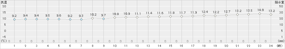 留萌(>2016年10月07日)のアメダスグラフ