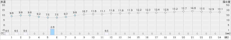 浜益(>2016年10月07日)のアメダスグラフ