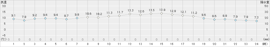 石狩(>2016年10月07日)のアメダスグラフ