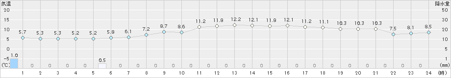 美唄(>2016年10月07日)のアメダスグラフ