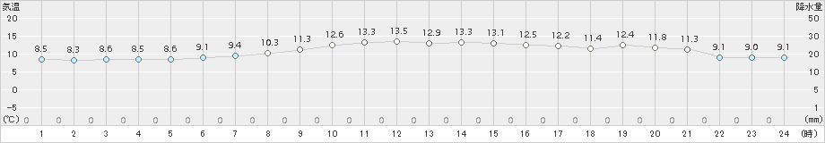 共和(>2016年10月07日)のアメダスグラフ