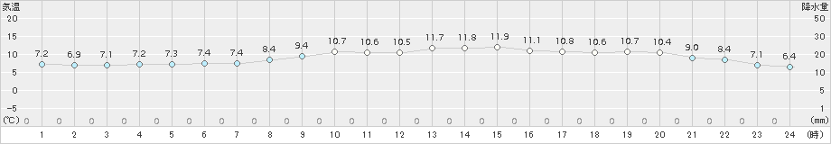 倶知安(>2016年10月07日)のアメダスグラフ