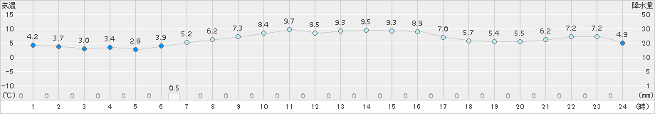 興部(>2016年10月07日)のアメダスグラフ