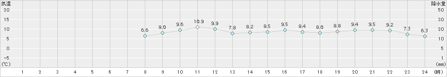 紋別小向(>2016年10月07日)のアメダスグラフ