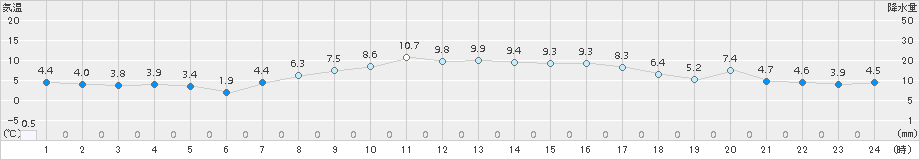 遠軽(>2016年10月07日)のアメダスグラフ