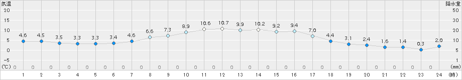 佐呂間(>2016年10月07日)のアメダスグラフ