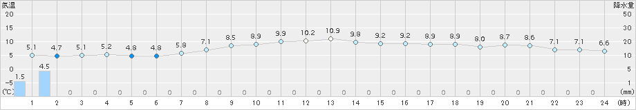 網走(>2016年10月07日)のアメダスグラフ