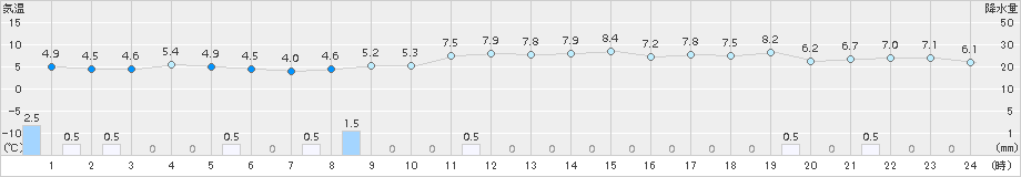 宇登呂(>2016年10月07日)のアメダスグラフ