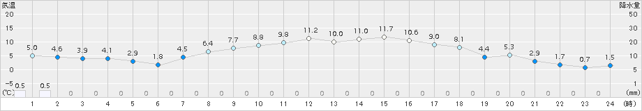 北見(>2016年10月07日)のアメダスグラフ