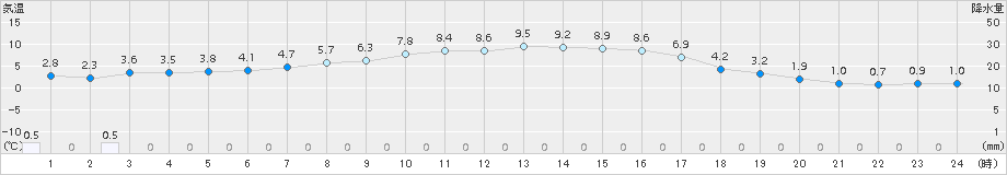 留辺蘂(>2016年10月07日)のアメダスグラフ