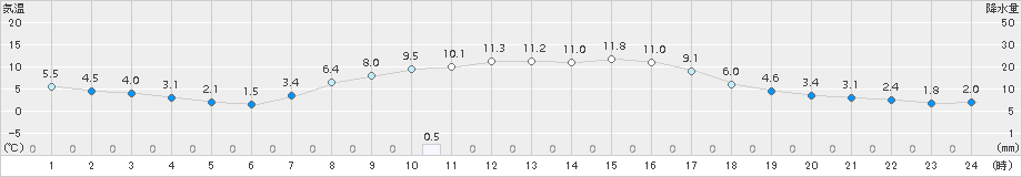 津別(>2016年10月07日)のアメダスグラフ