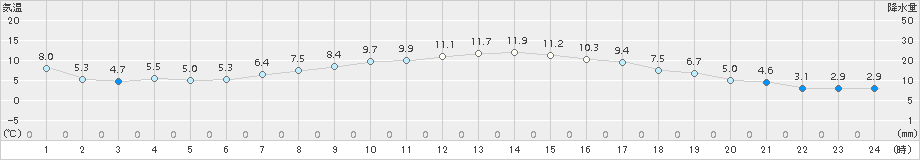 中標津(>2016年10月07日)のアメダスグラフ